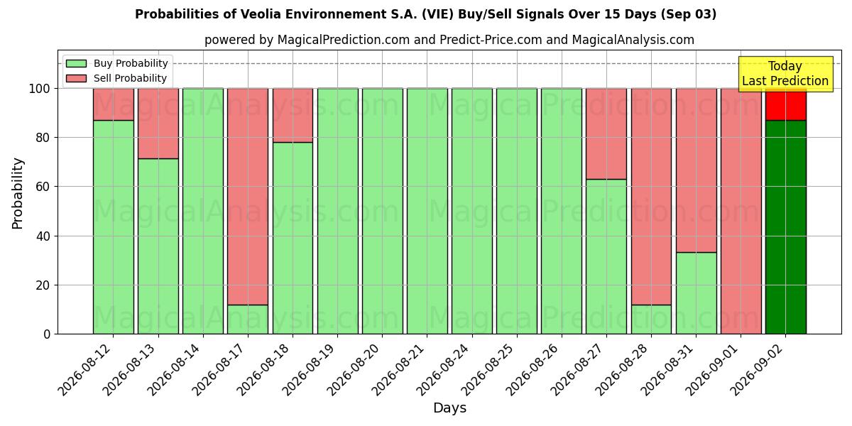 Probabilities of Veolia Environnement S.A. (VIE) Buy/Sell Signals Using Several AI Models Over 5 Days (03 Sep) 