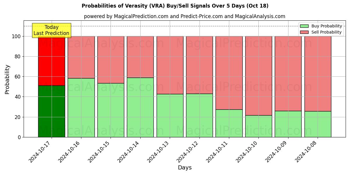 Probabilities of 진실성 (VRA) Buy/Sell Signals Using Several AI Models Over 5 Days (18 Oct) 