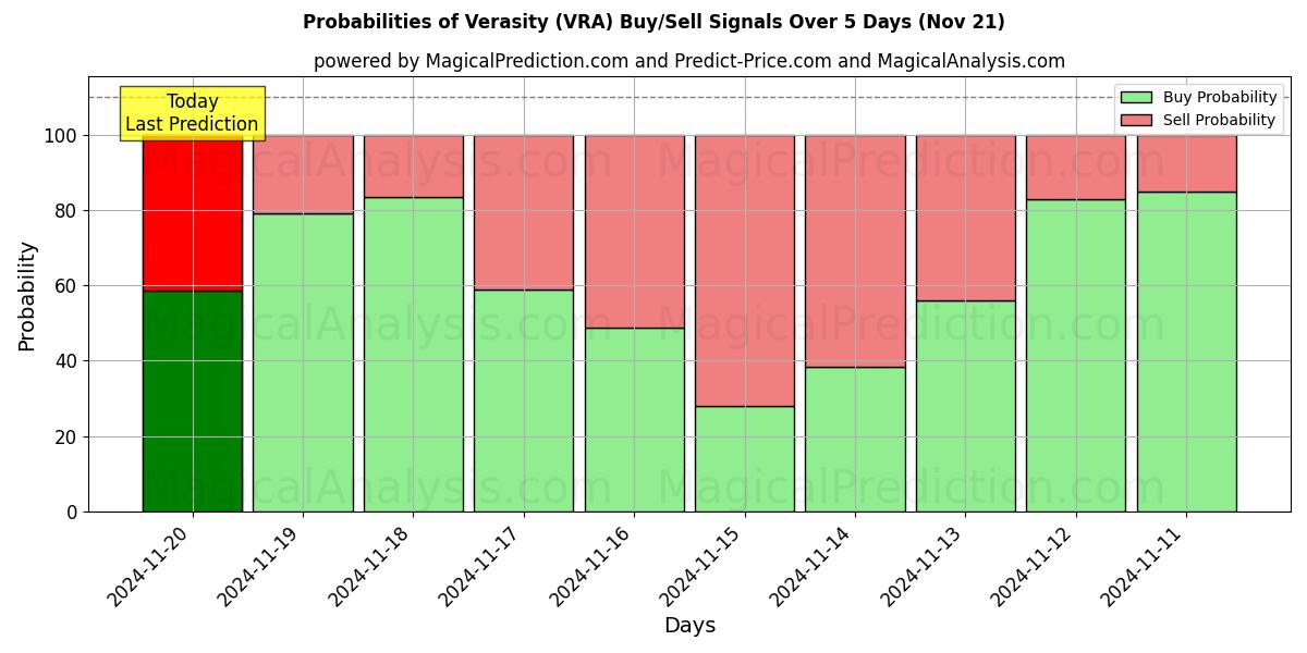 Probabilities of Verasity (VRA) Buy/Sell Signals Using Several AI Models Over 5 Days (21 Nov) 