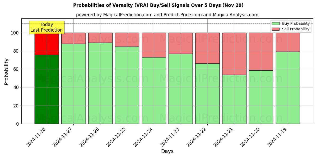 Probabilities of Allsidighet (VRA) Buy/Sell Signals Using Several AI Models Over 5 Days (29 Nov) 