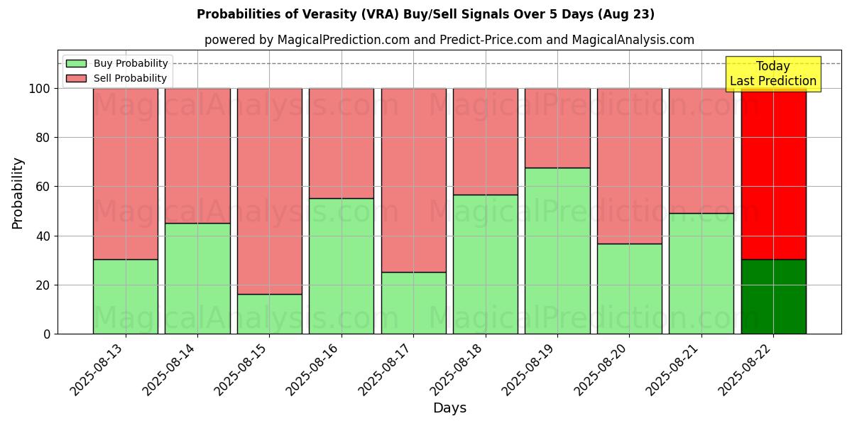 Probabilities of 真实性 (VRA) Buy/Sell Signals Using Several AI Models Over 5 Days (23 Aug) 