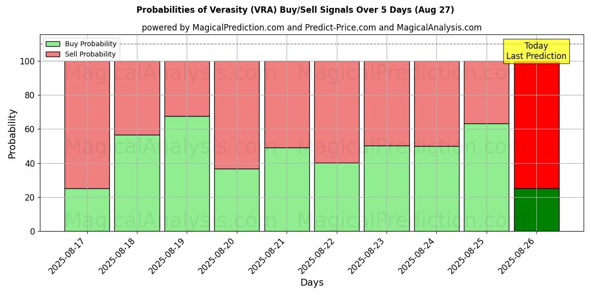 Probabilities of Verasity (VRA) Buy/Sell Signals Using Several AI Models Over 5 Days (27 Aug) 