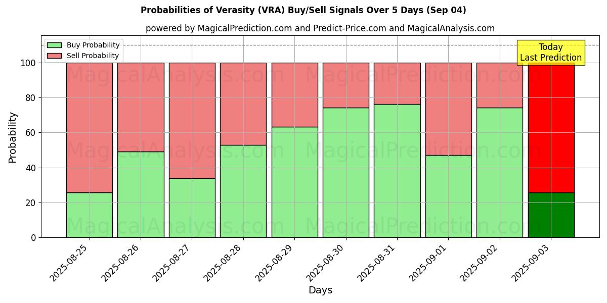 Probabilities of Verasity (VRA) Buy/Sell Signals Using Several AI Models Over 5 Days (13 Sep) 