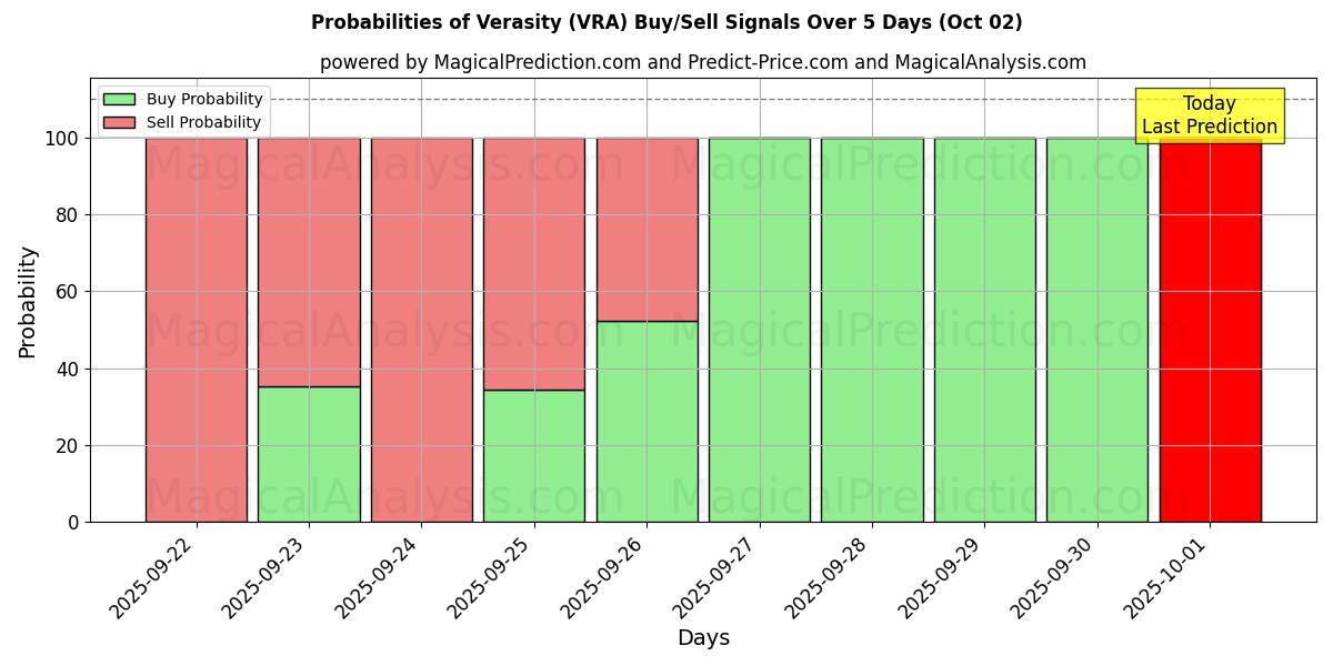 Probabilities of Alsidighed (VRA) Buy/Sell Signals Using Several AI Models Over 5 Days (02 Oct) 