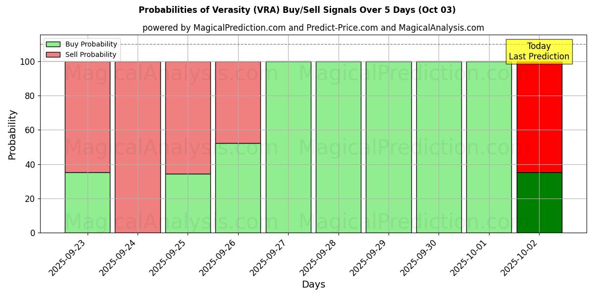 Probabilities of Verasiteit (VRA) Buy/Sell Signals Using Several AI Models Over 5 Days (03 Oct) 