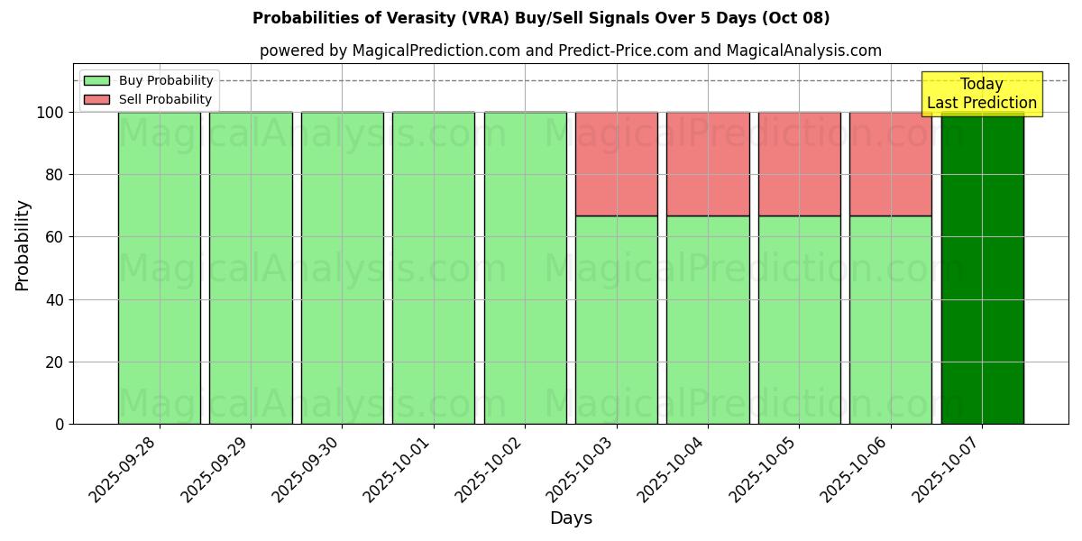 Probabilities of 真实性 (VRA) Buy/Sell Signals Using Several AI Models Over 5 Days (08 Oct) 