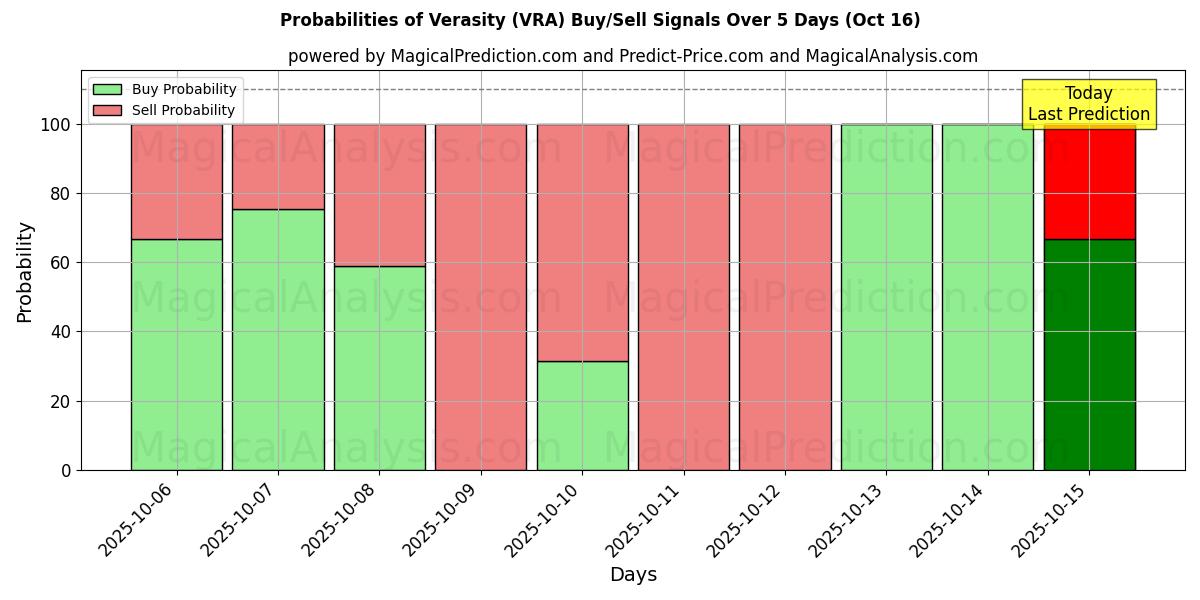Probabilities of Verasity (VRA) Buy/Sell Signals Using Several AI Models Over 10 Days (15 Oct) Probabilities of Verasity (VRA) Buy/Sell Signals Using Several AI Models Over 5 Days (15 Oct)