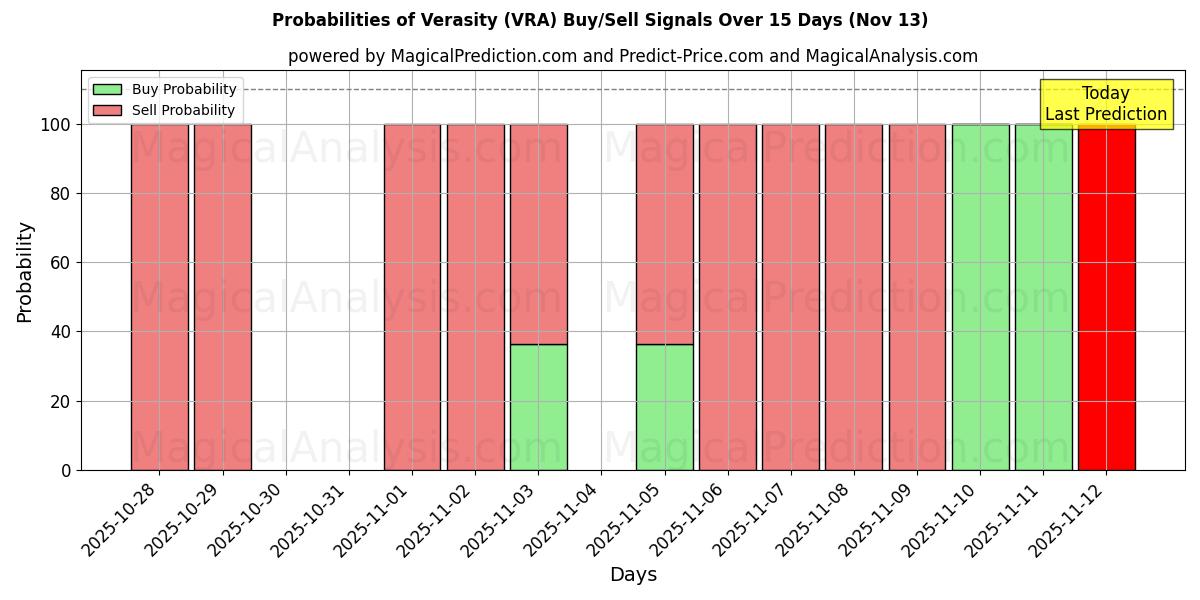 Probabilities of صدق (VRA) Buy/Sell Signals Using Several AI Models Over 5 Days (13 Nov) 