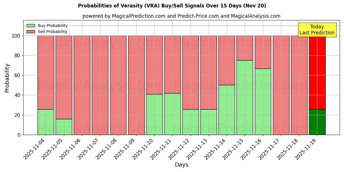 Probabilities of Véracité (VRA) Buy/Sell Signals Using Several AI Models Over 5 Days (20 Nov) 