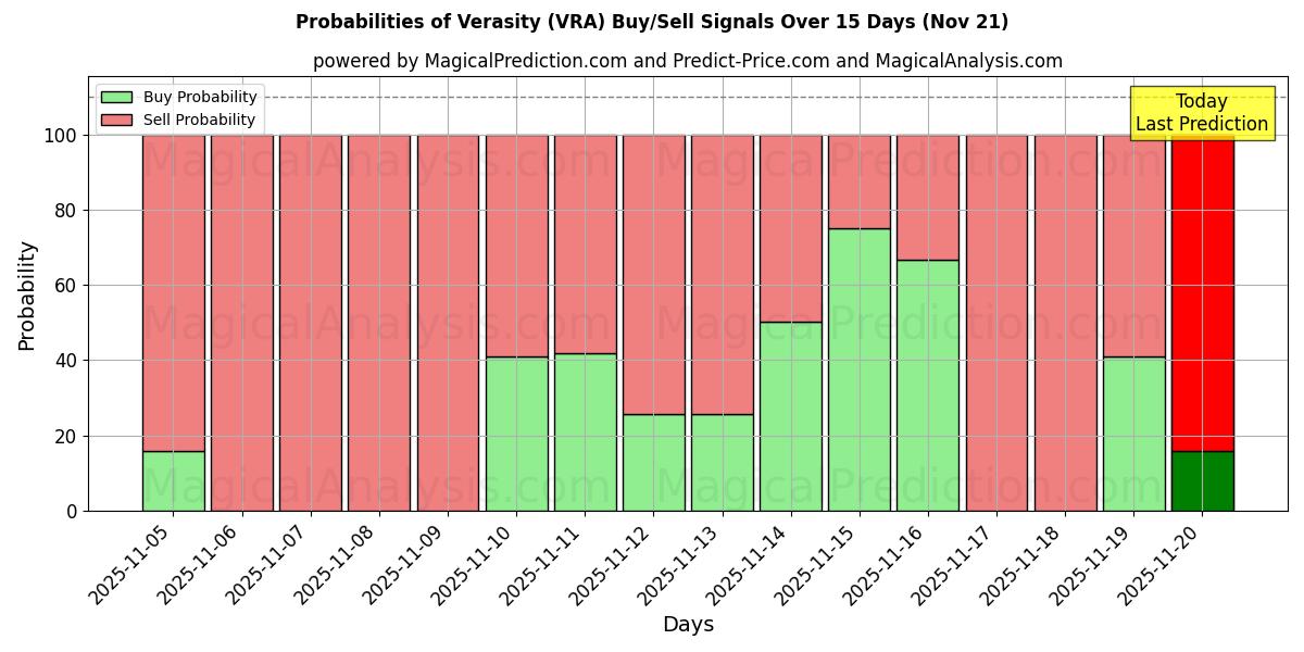 Probabilities of Правдивость (VRA) Buy/Sell Signals Using Several AI Models Over 5 Days (21 Nov) 