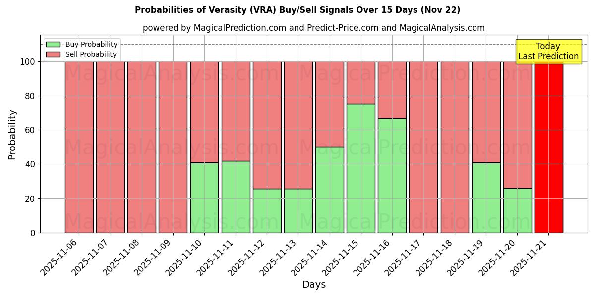 Probabilities of صداقت (VRA) Buy/Sell Signals Using Several AI Models Over 5 Days (22 Nov) 