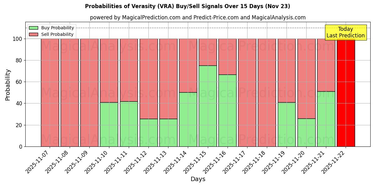Probabilities of Allsidighet (VRA) Buy/Sell Signals Using Several AI Models Over 5 Days (23 Nov) 