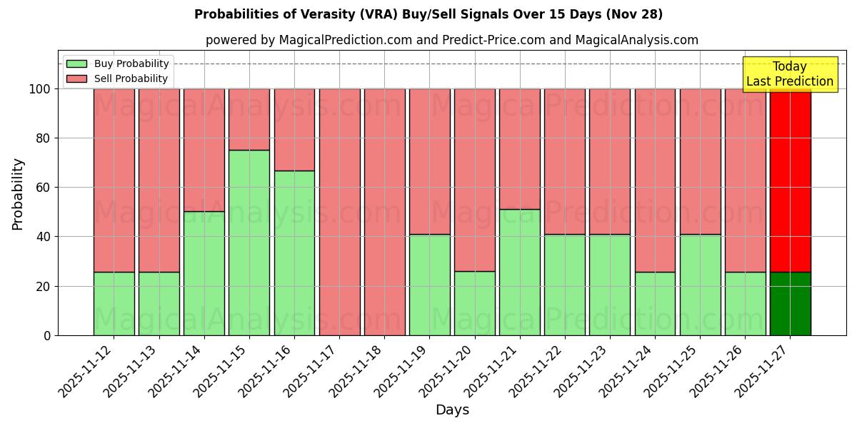 Probabilities of Verasity (VRA) Buy/Sell Signals Using Several AI Models Over 5 Days (28 Nov) 