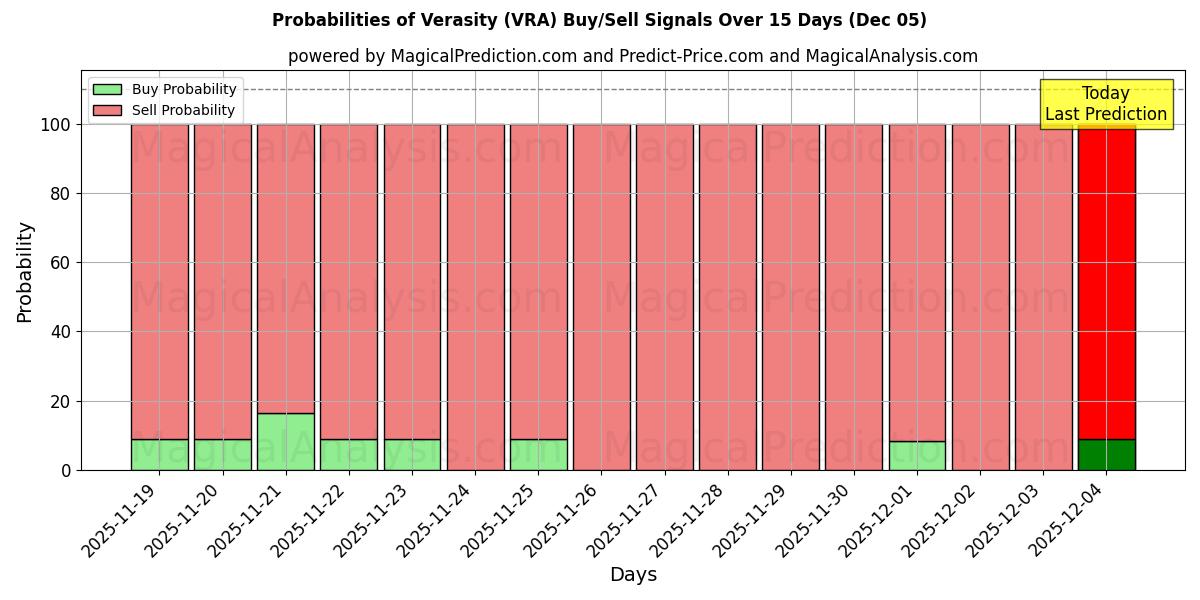Probabilities of Verasity (VRA) Buy/Sell Signals Using Several AI Models Over 5 Days (05 Dec) 