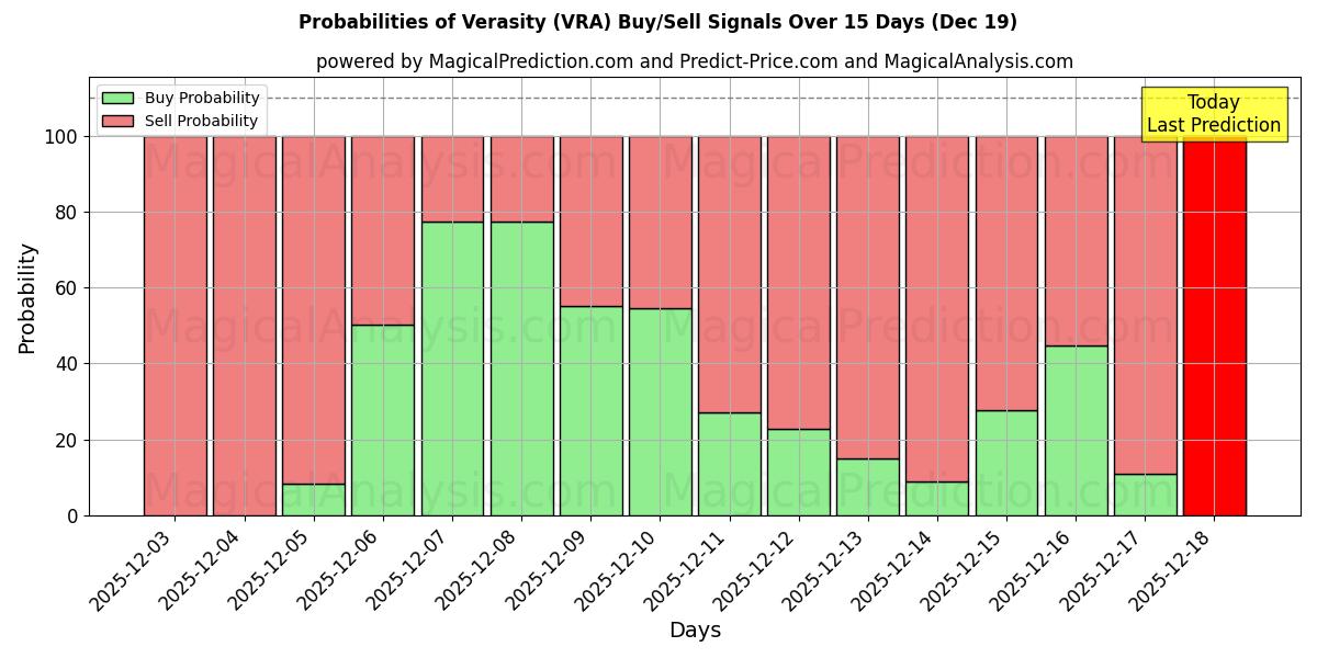 Probabilities of Verasity (VRA) Buy/Sell Signals Using Several AI Models Over 5 Days (19 Dec) 