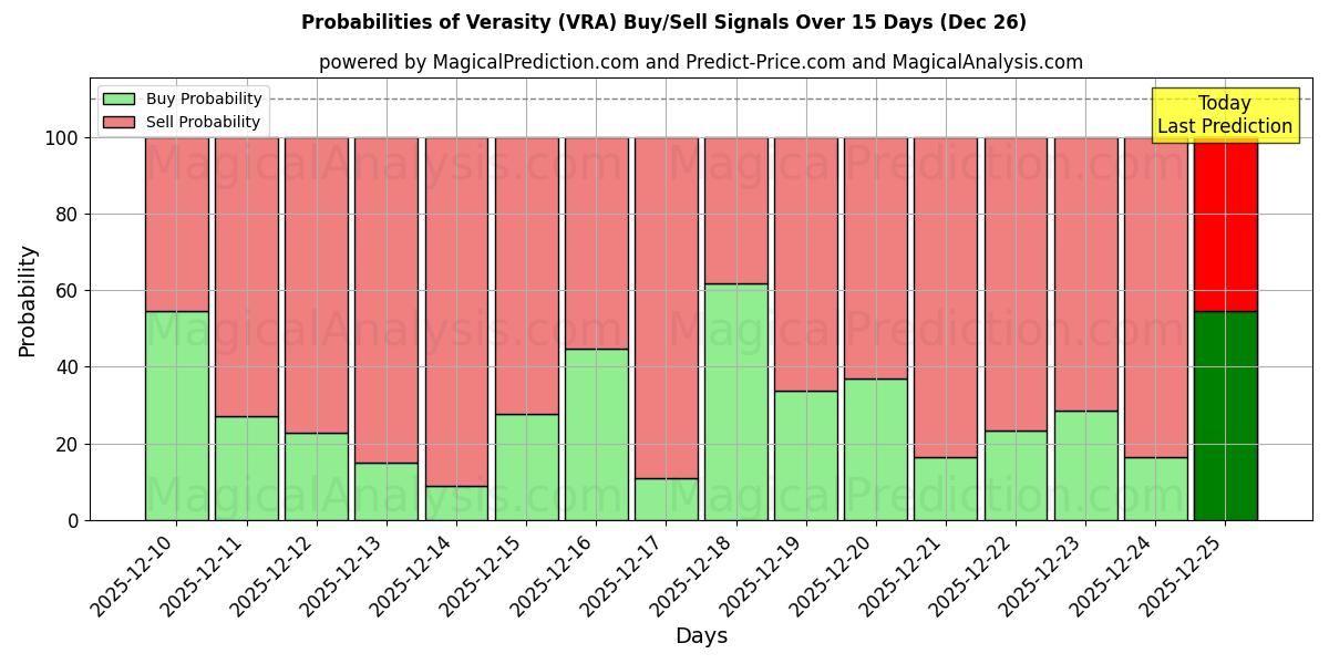 Probabilities of Verasity (VRA) Buy/Sell Signals Using Several AI Models Over 5 Days (26 Dec) 