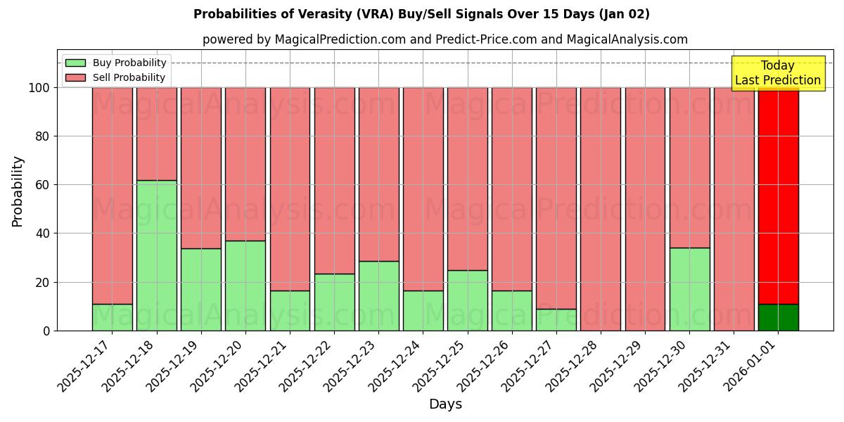 Probabilities of Verasiteit (VRA) Buy/Sell Signals Using Several AI Models Over 5 Days (02 Jan) 