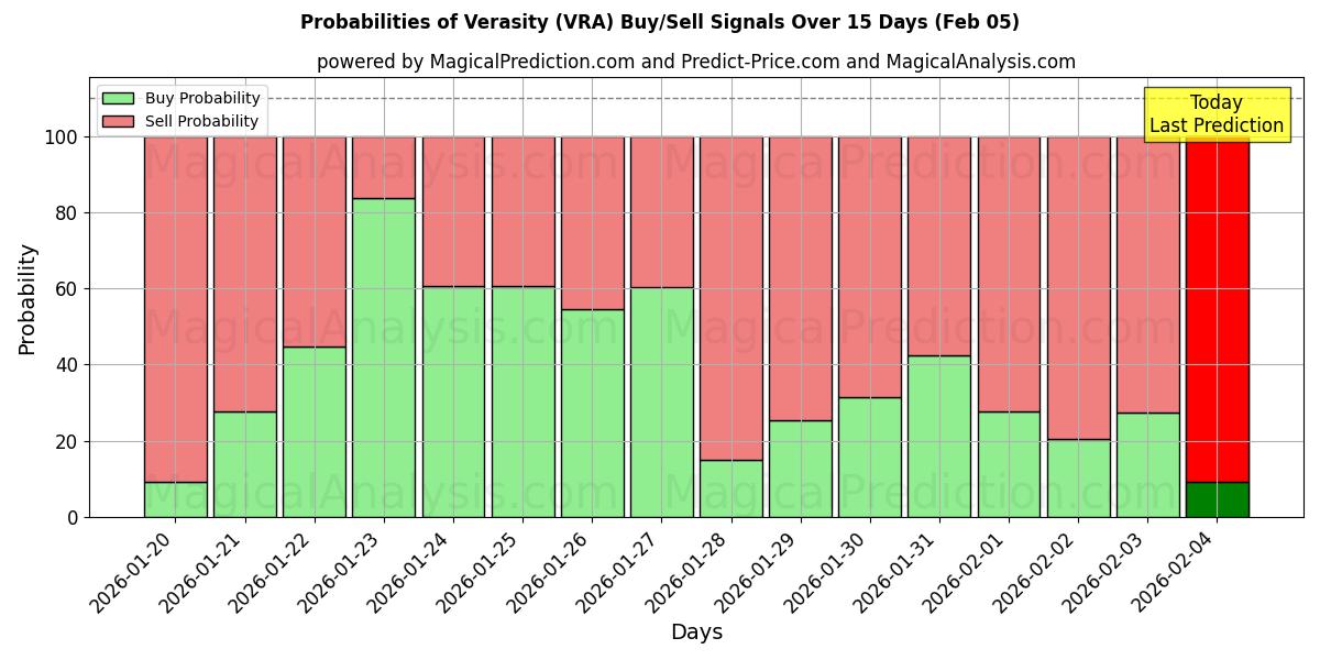 Probabilities of Verasity (VRA) Buy/Sell Signals Using Several AI Models Over 5 Days (05 Feb) 