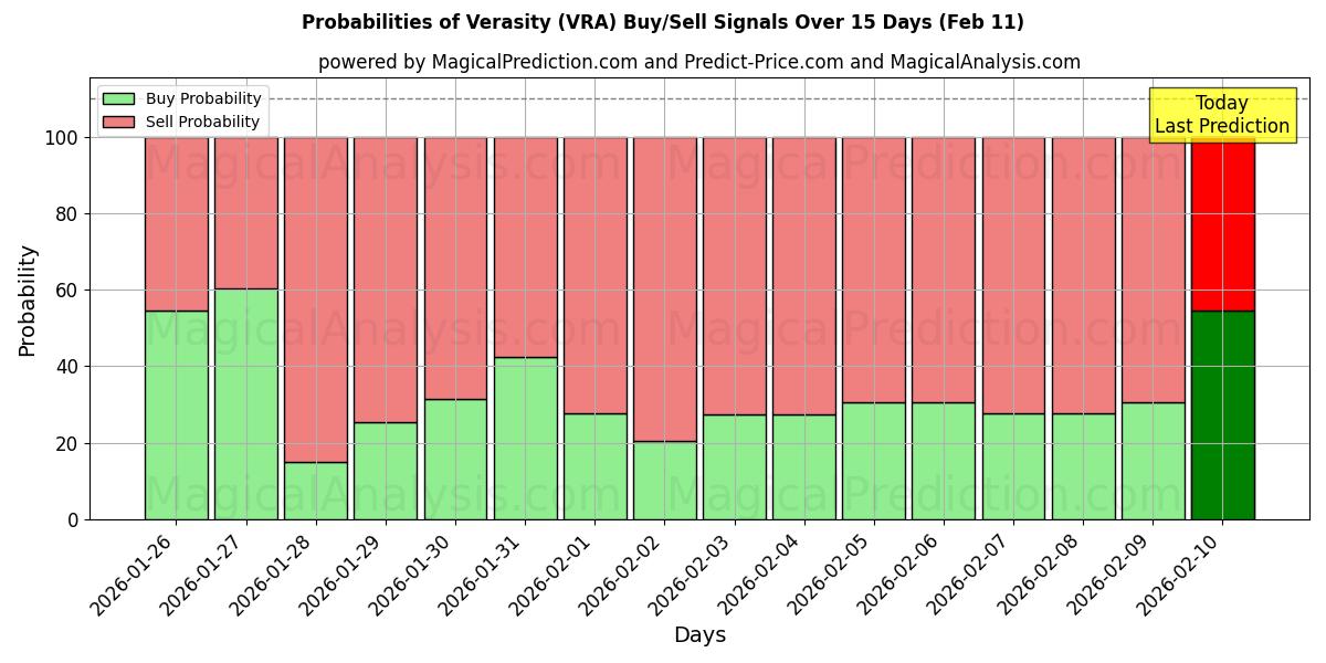 Probabilities of Verasity (VRA) Buy/Sell Signals Using Several AI Models Over 5 Days (11 Feb) 