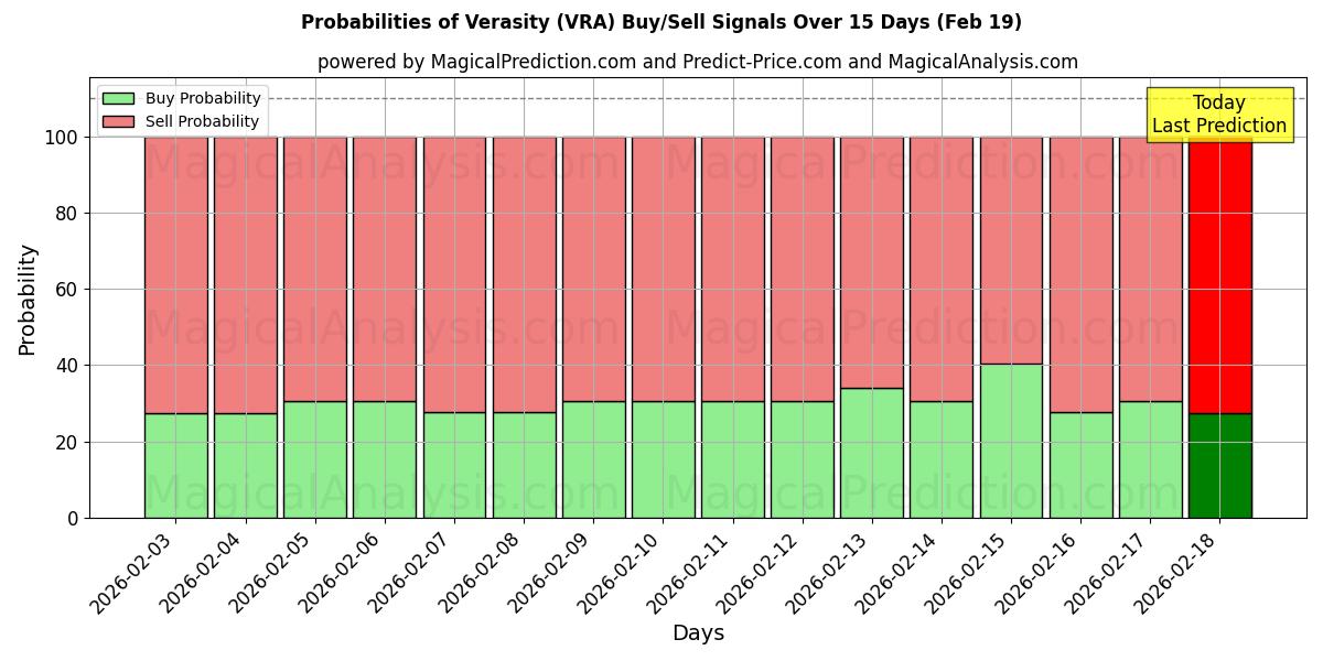 Probabilities of Verasity (VRA) Buy/Sell Signals Using Several AI Models Over 5 Days (19 Feb) 