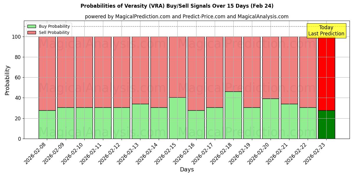 Probabilities of Allsidighet (VRA) Buy/Sell Signals Using Several AI Models Over 5 Days (24 Feb) 