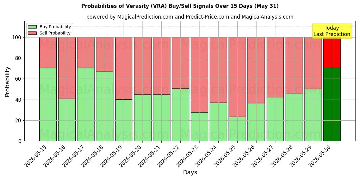 Probabilities of Totuudenmukaisuus (VRA) Buy/Sell Signals Using Several AI Models Over 5 Days (31 May) 