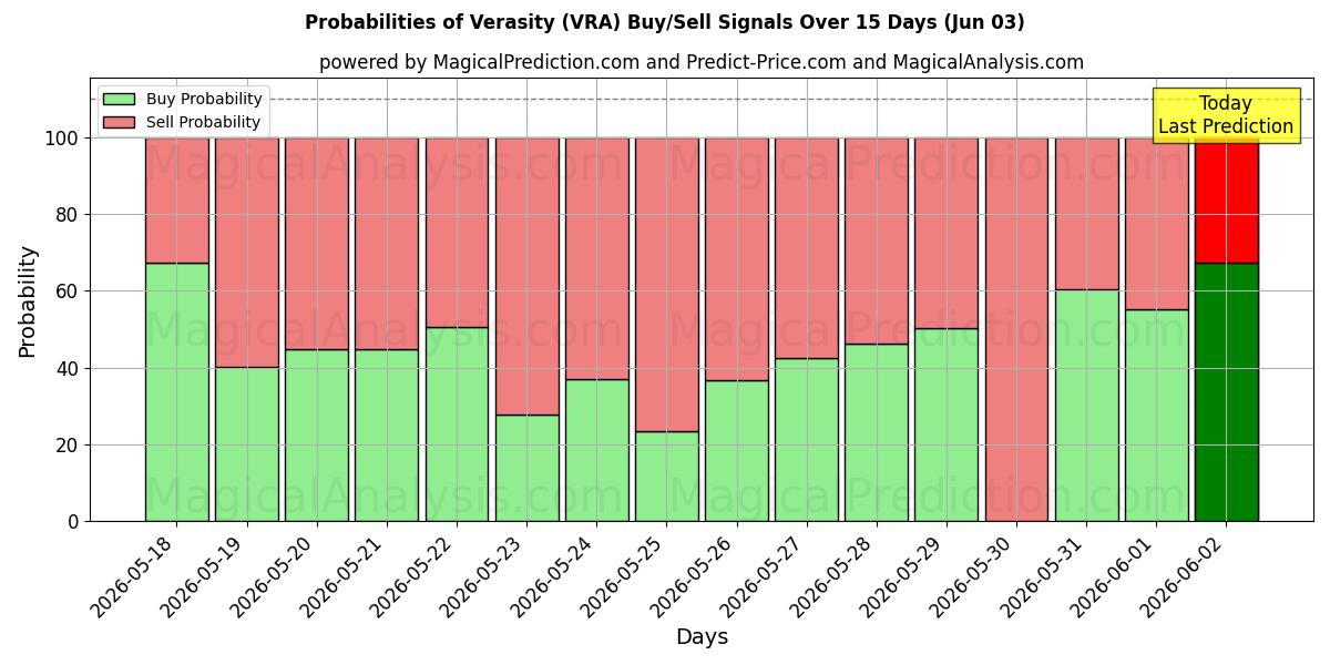 Probabilities of Veracidade (VRA) Buy/Sell Signals Using Several AI Models Over 5 Days (03 Jun) 