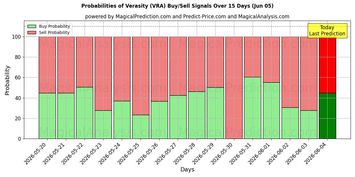 Probabilities of Véracité (VRA) Buy/Sell Signals Using Several AI Models Over 5 Days (05 Jun) 