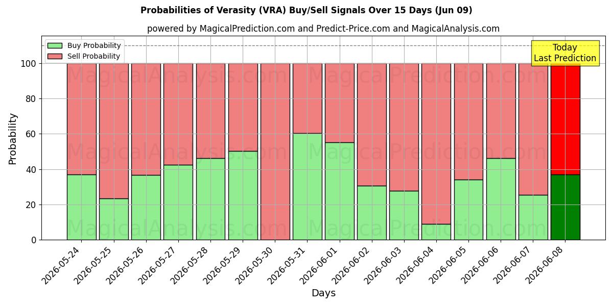 Probabilities of Verasity (VRA) Buy/Sell Signals Using Several AI Models Over 5 Days (09 Jun) 