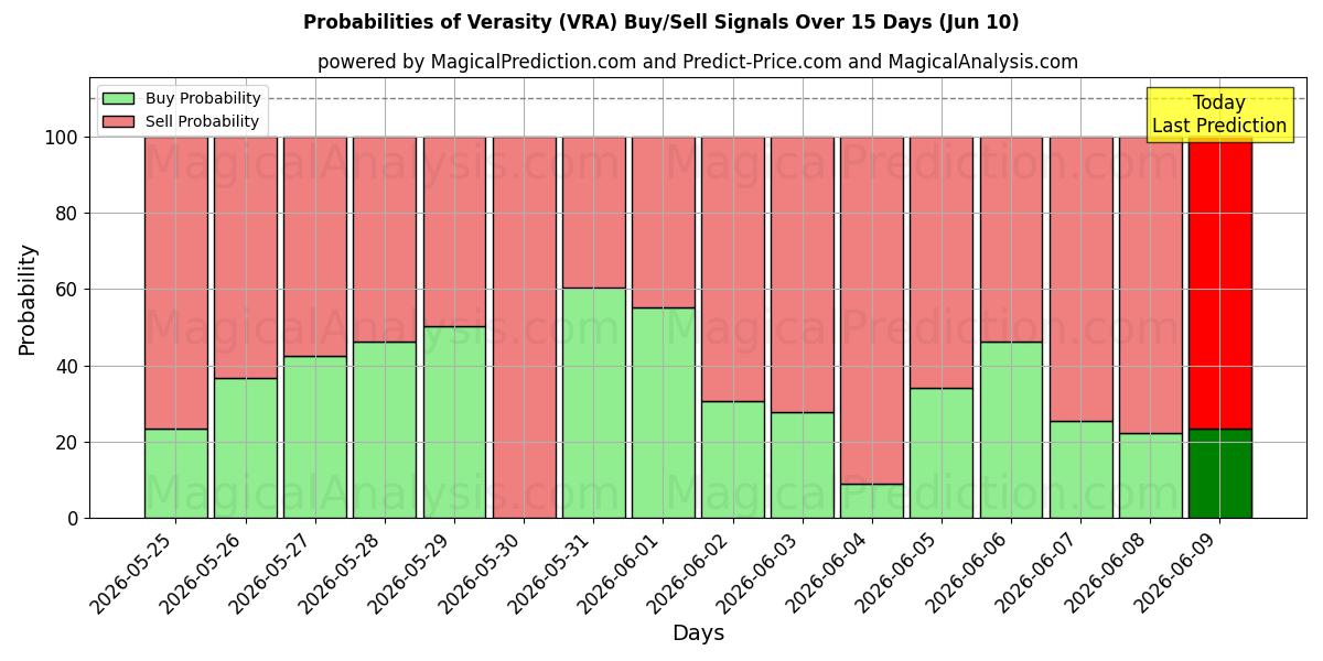 Probabilities of Verasity (VRA) Buy/Sell Signals Using Several AI Models Over 5 Days (10 Jun) 