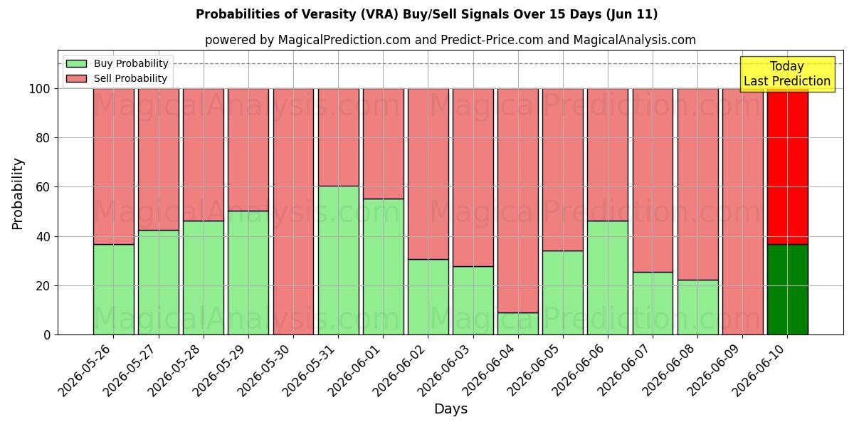 Probabilities of Правдивость (VRA) Buy/Sell Signals Using Several AI Models Over 5 Days (11 Jun) 
