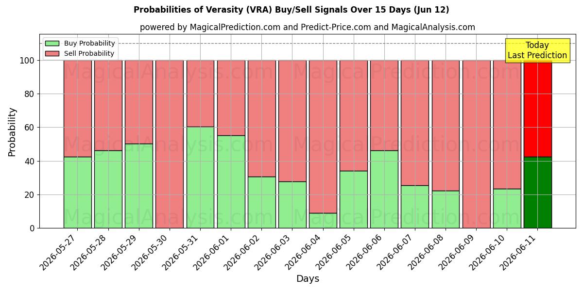 Probabilities of Verasity (VRA) Buy/Sell Signals Using Several AI Models Over 5 Days (12 Jun) 
