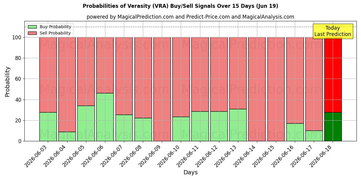 Probabilities of Verasity (VRA) Buy/Sell Signals Using Several AI Models Over 5 Days (19 Jun) 