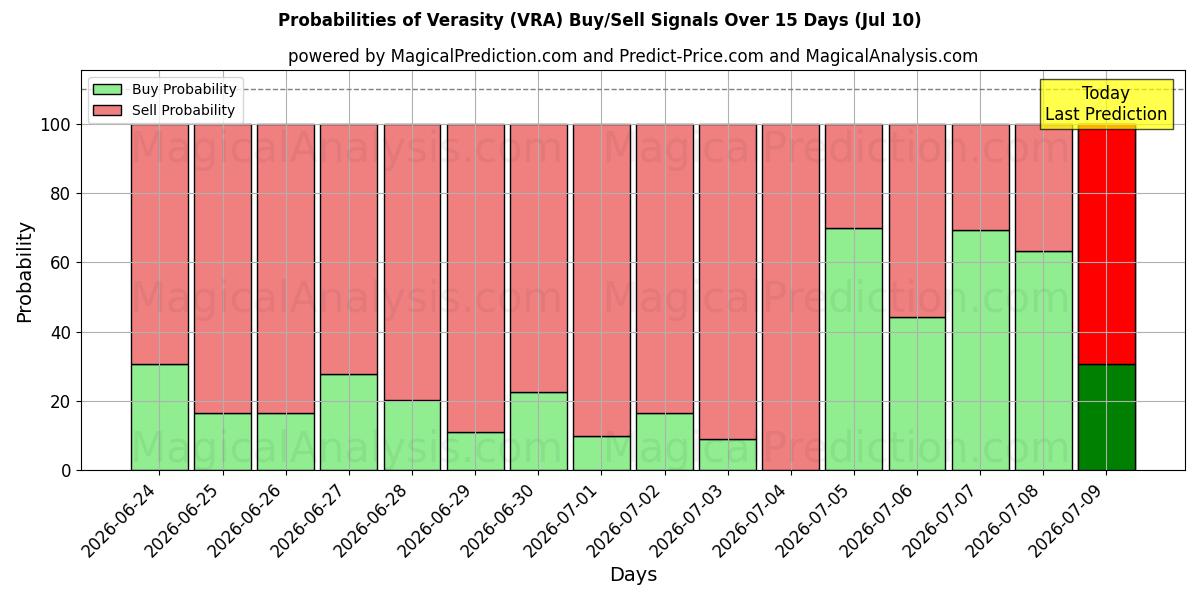 Probabilities of Verasity (VRA) Buy/Sell Signals Using Several AI Models Over 5 Days (10 Jul) 