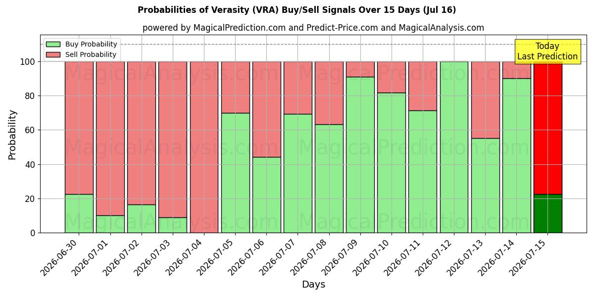 Probabilities of Totuudenmukaisuus (VRA) Buy/Sell Signals Using Several AI Models Over 5 Days (16 Jul) 