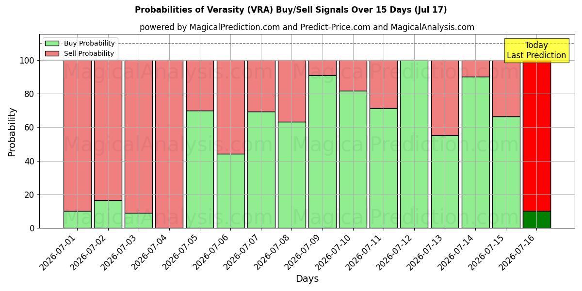 Probabilities of Veracidade (VRA) Buy/Sell Signals Using Several AI Models Over 5 Days (17 Jul) 