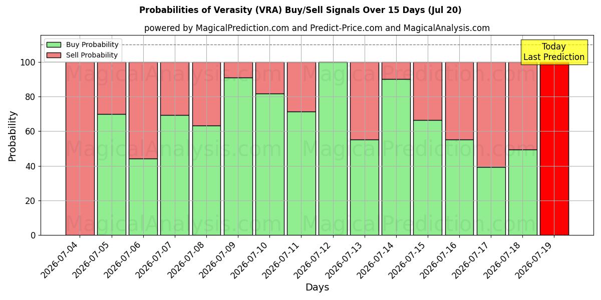 Probabilities of Verasity (VRA) Buy/Sell Signals Using Several AI Models Over 5 Days (19 Jul) 