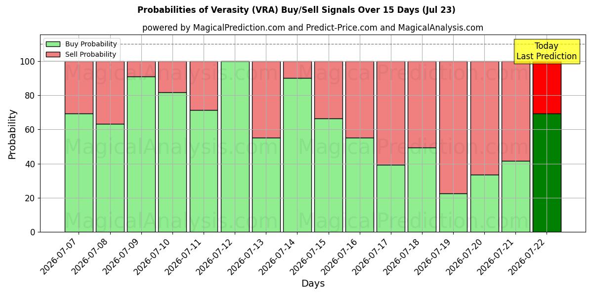 Probabilities of Véracité (VRA) Buy/Sell Signals Using Several AI Models Over 5 Days (23 Jul) 