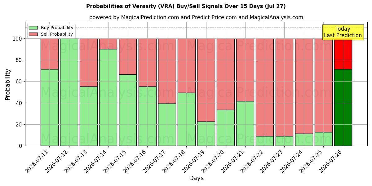 Probabilities of 真实性 (VRA) Buy/Sell Signals Using Several AI Models Over 5 Days (27 Jul) 