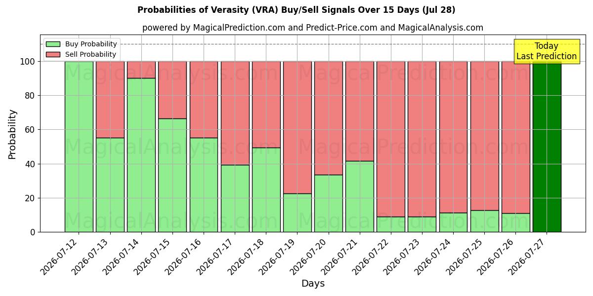 Probabilities of 진실성 (VRA) Buy/Sell Signals Using Several AI Models Over 5 Days (28 Jul) 