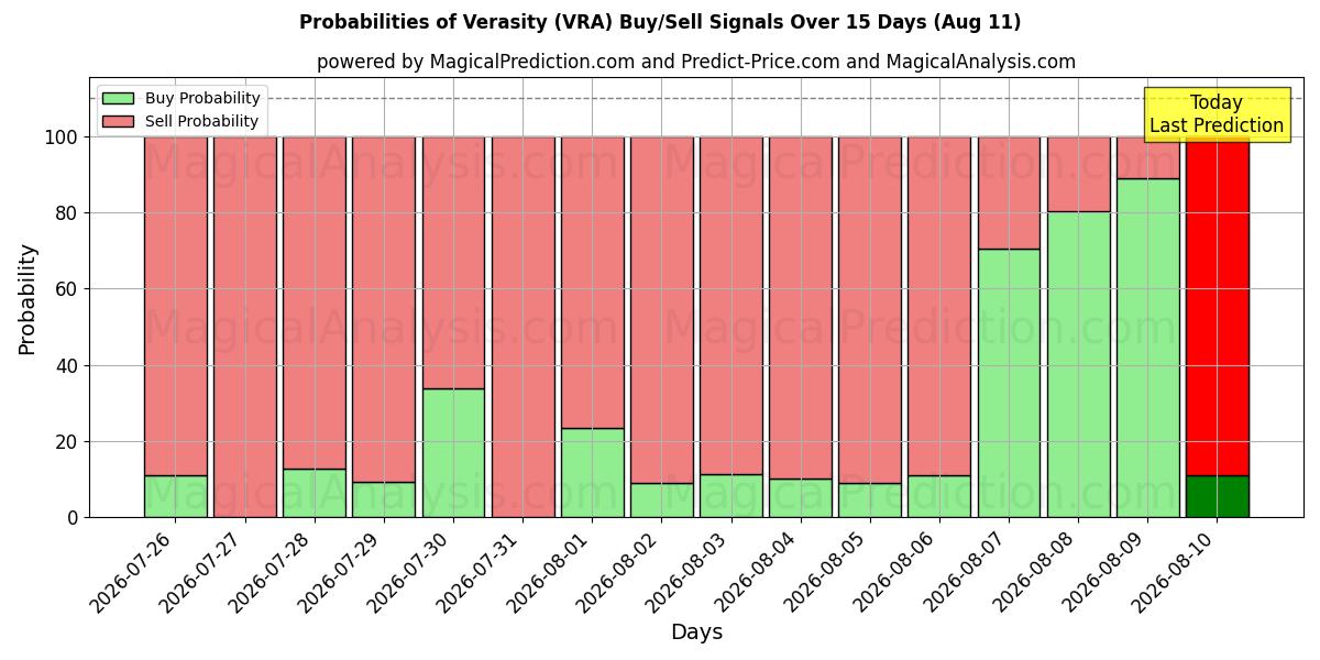 Probabilities of Verasity (VRA) Buy/Sell Signals Using Several AI Models Over 5 Days (11 Aug) 