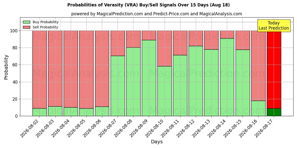 Probabilities of Verasity (VRA) Buy/Sell Signals Using Several AI Models Over 5 Days (18 Aug) 