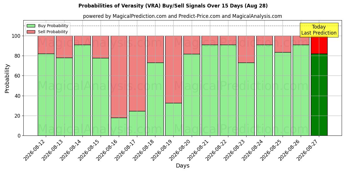 Probabilities of Totuudenmukaisuus (VRA) Buy/Sell Signals Using Several AI Models Over 5 Days (28 Aug) 
