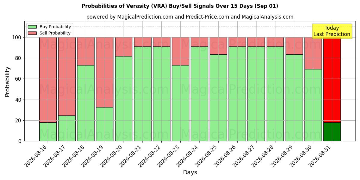Probabilities of Veracidade (VRA) Buy/Sell Signals Using Several AI Models Over 5 Days (01 Sep) 