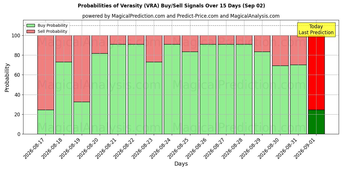 Probabilities of सत्यता (VRA) Buy/Sell Signals Using Several AI Models Over 5 Days (02 Sep) 