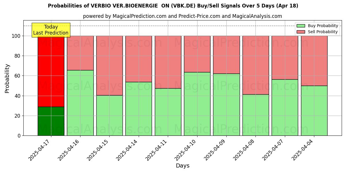 Probabilities of VERBIO VER.BIOENERGIE  ON (VBK.DE) Buy/Sell Signals Using Several AI Models Over 5 Days (31 Jul) 
