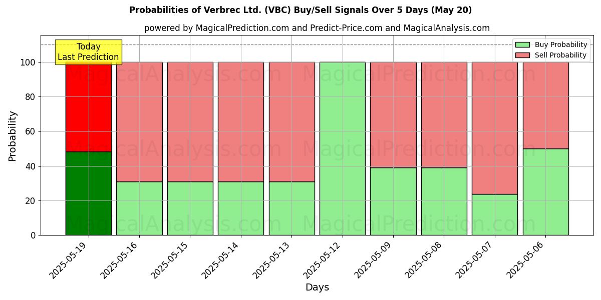 Probabilities of Verbrec Ltd. (VBC) Buy/Sell Signals Using Several AI Models Over 5 Days (31 Jul) 
