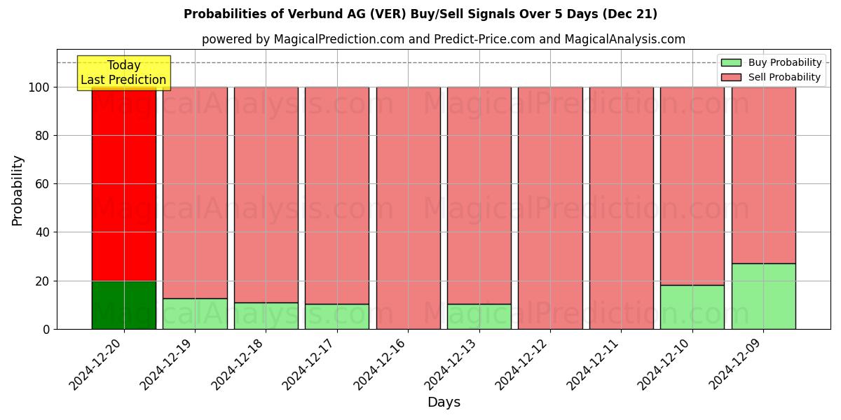 Probabilities of Verbund AG (VER) Buy/Sell Signals Using Several AI Models Over 5 Days (21 Dec) 