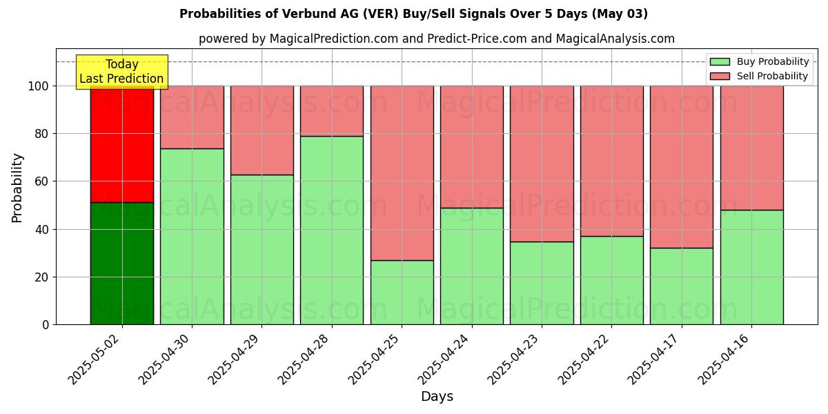 Verbund AG (VER) 基于多个AI模型的买入/卖出信号概率 (10天内) (03 May) Probabilities of Verbund AG (VER) Buy/Sell Signals Using Several AI Models Over 5 Days (03 May)