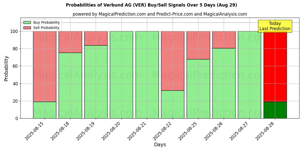 Probabilities of Verbund AG (VER) Buy/Sell Signals Using Several AI Models Over 5 Days (29 Aug) 
